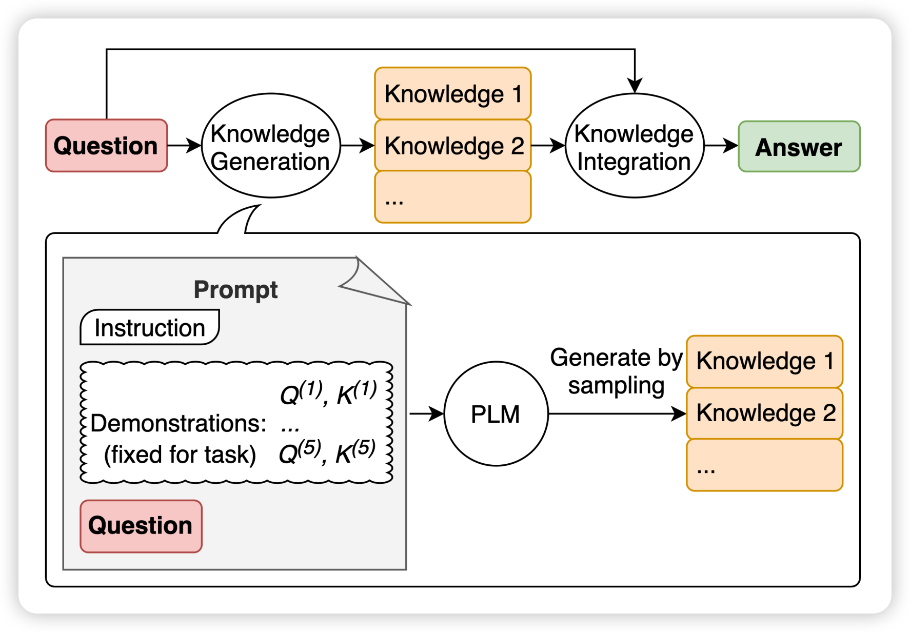 Generated Knowledge Prompting 先生成多条候选知识，再整合并选择答案的流程