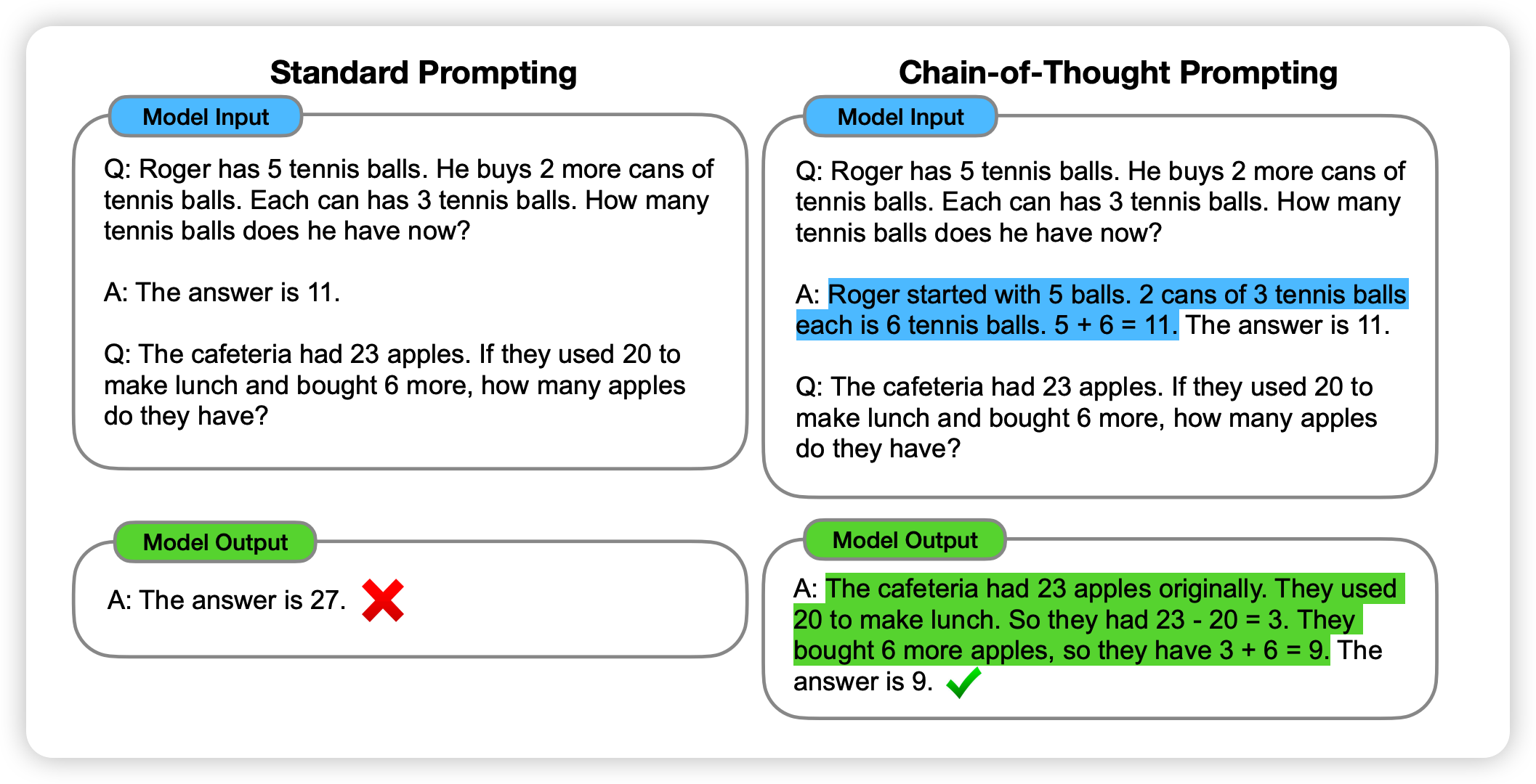 标准提示与 Chain-of-Thought Prompting 的对比
